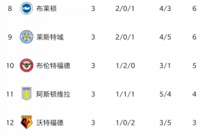 本赛季正相反...2021赛季热刺开局榜首，球迷嘲讽阿森纳连败垫底