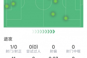 利物浦告别战，罗伯逊本场数据：2次关键传球，3次解围，1次射门