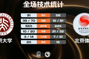 北京大学6人上双大胜北京体大 汪志鹏17+7+6 邓奕豪15+6